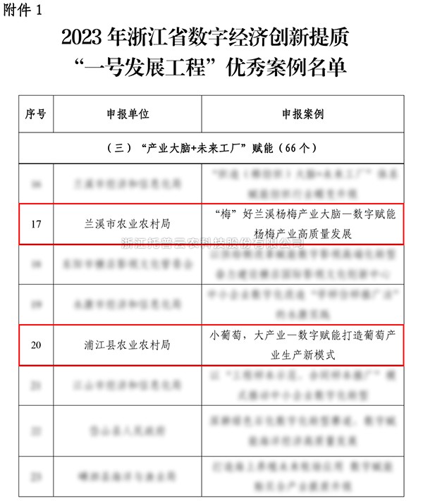 2023年浙江省“一号发展工程”优秀案例公布，托普云农入选两个！