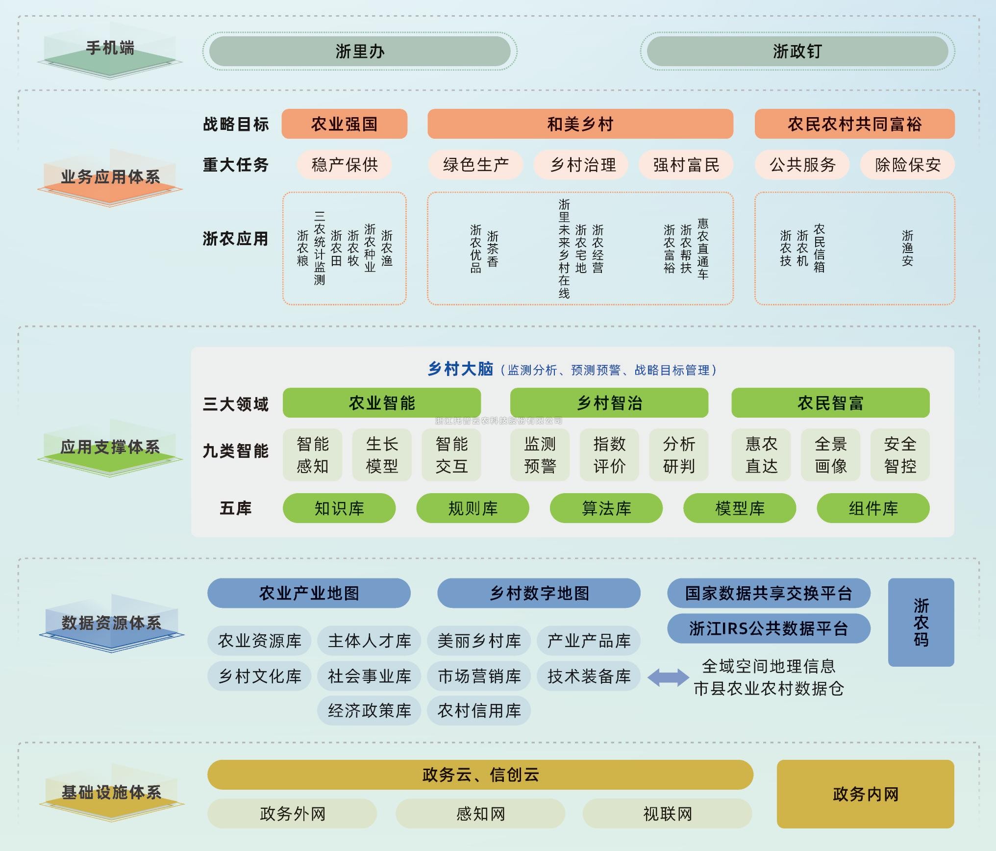 三農(nóng)大數(shù)據(jù)平臺