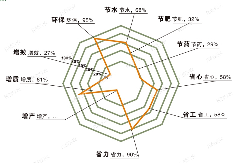 水肥一體化技術優(yōu)點